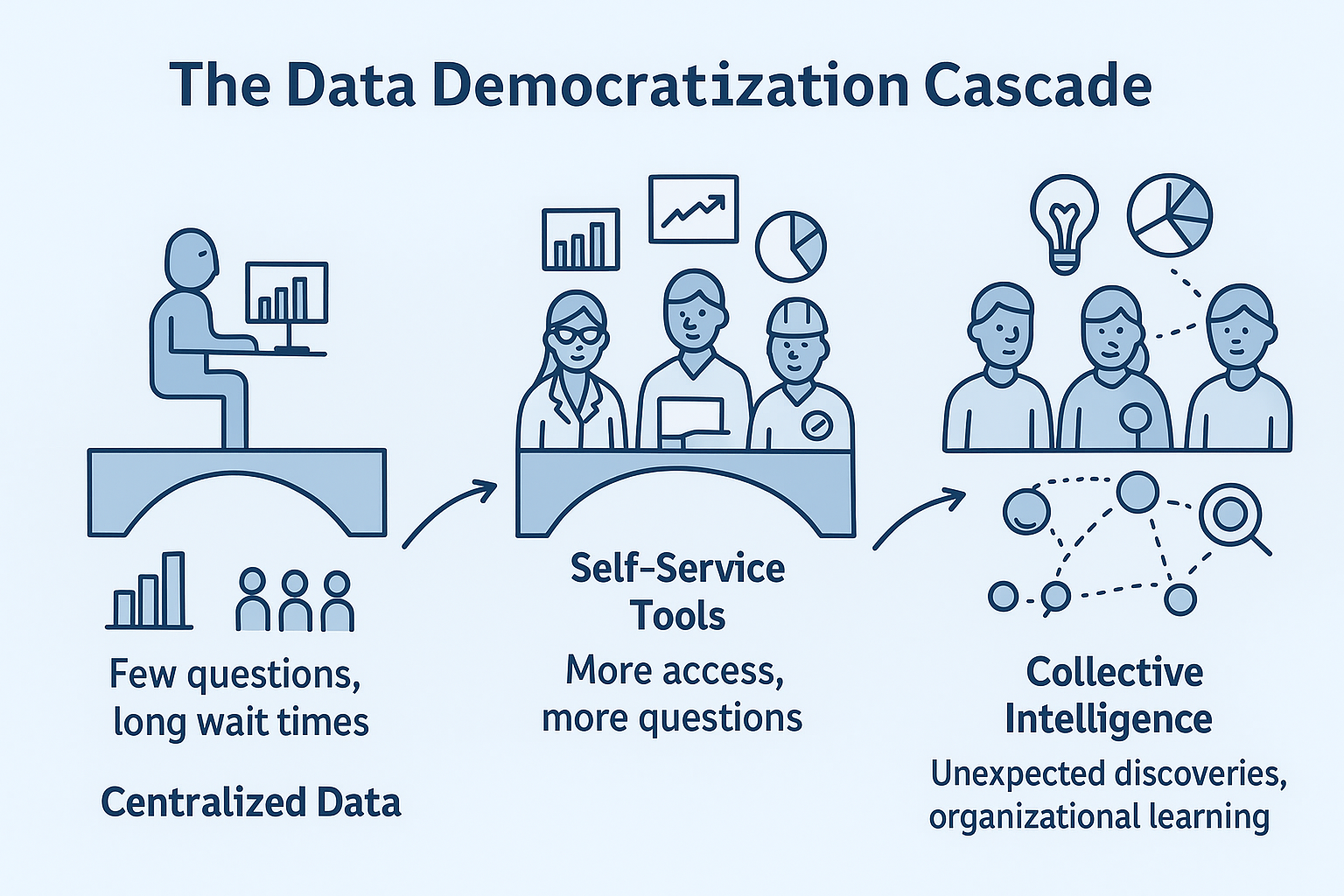 The Data Democratization Cascade