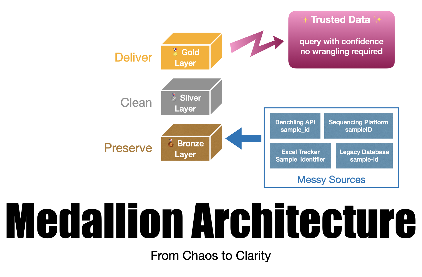Medallion Architecture -- from chaos to clarity.