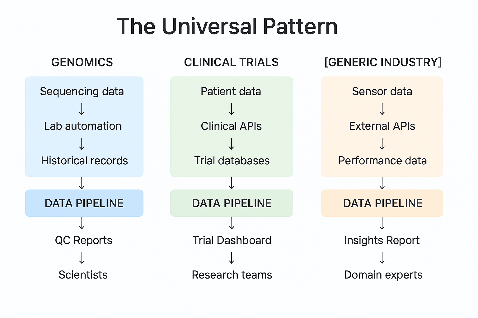 You can see a universal pattern of scalable data systems emerge across industries.