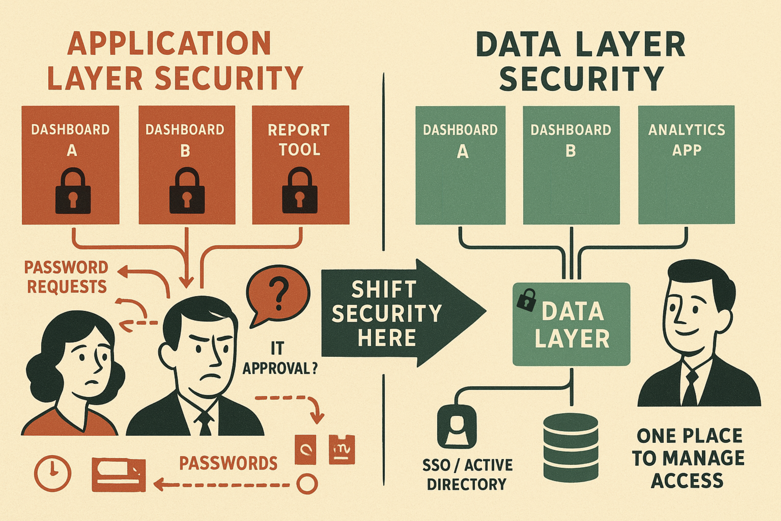 Guardrails should live at the data layer.