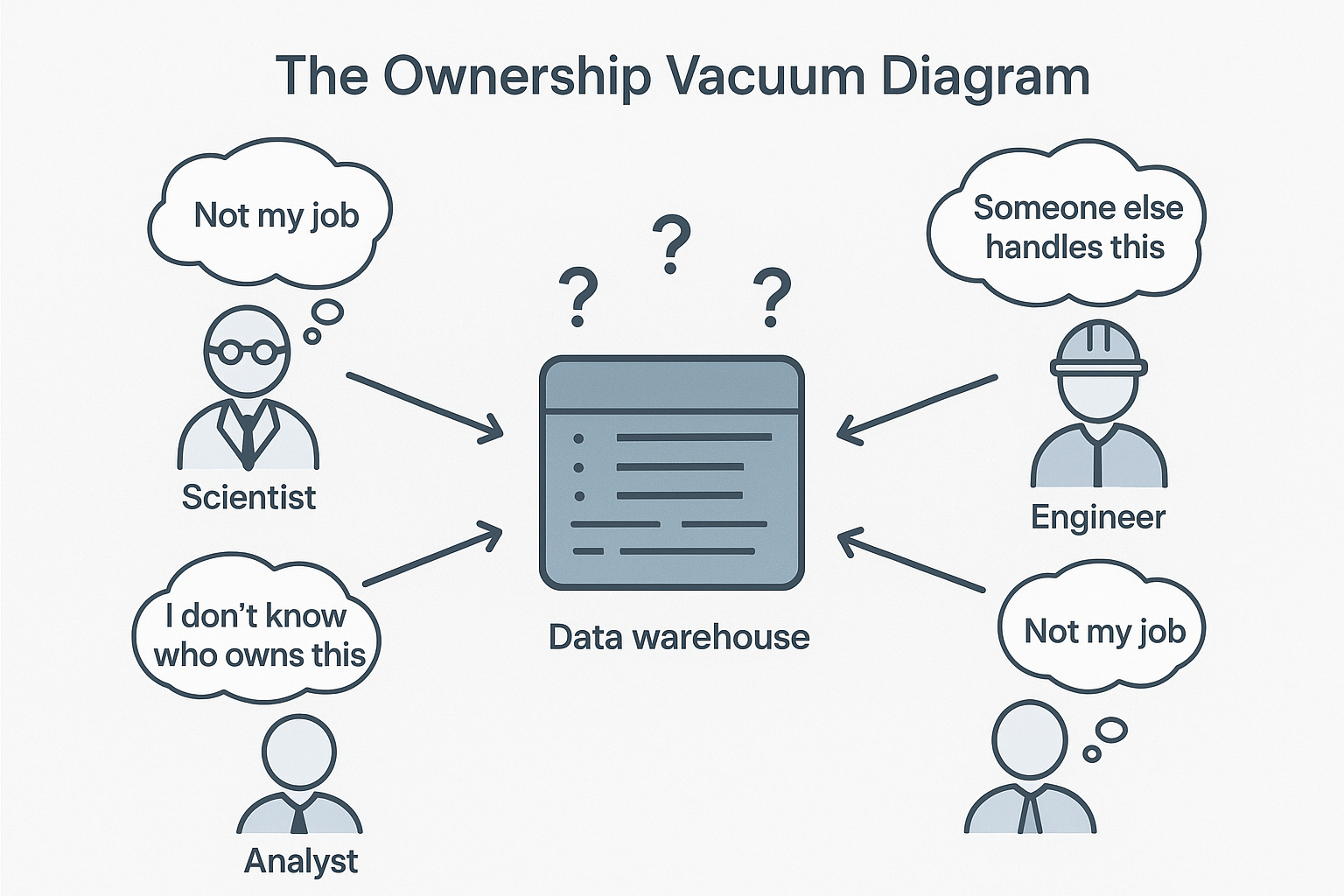 Nobody owns the data warehouse.