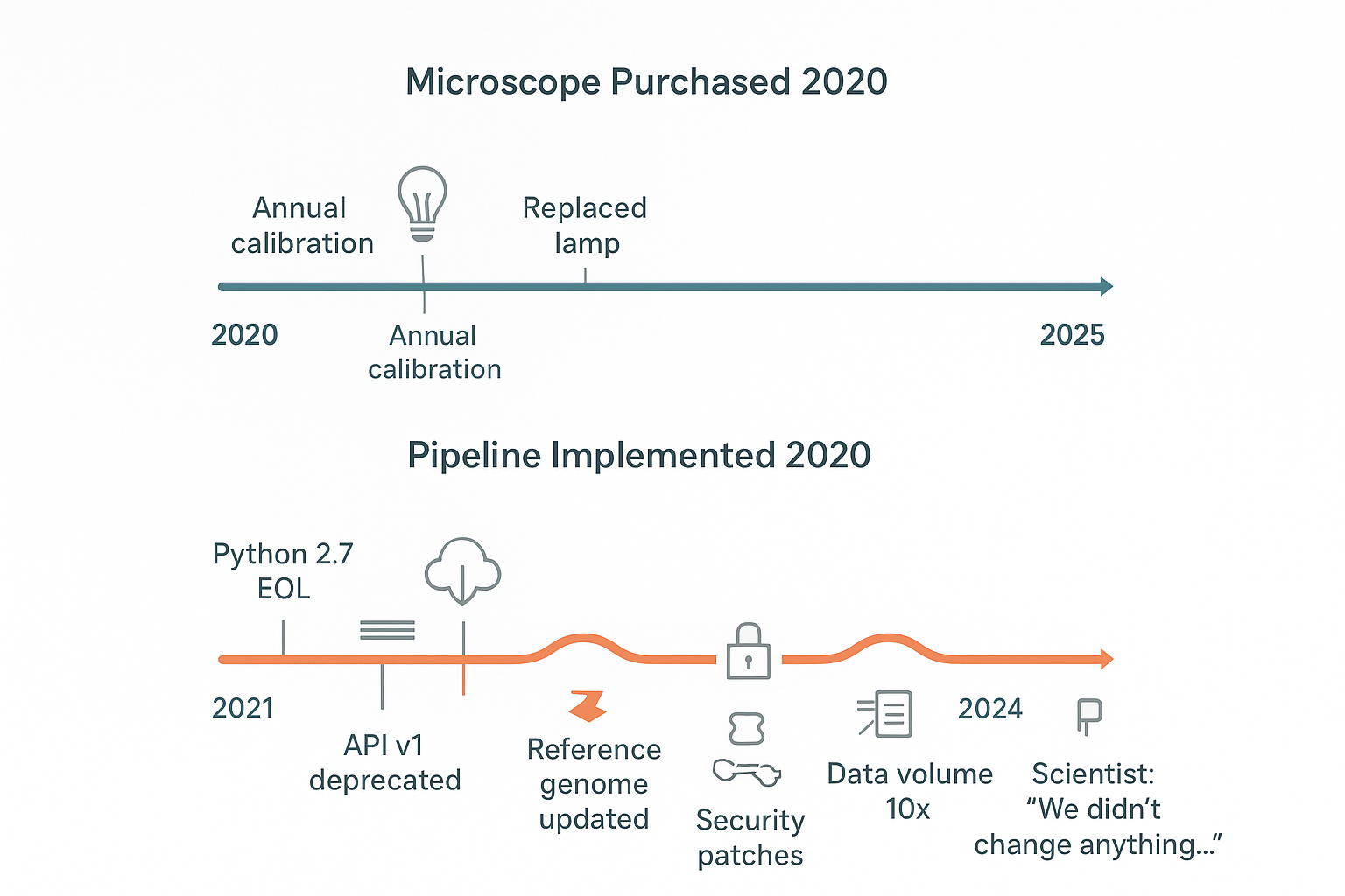 Software maintenance lifecycle comparison